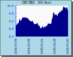 CHF瑞士法郎 360 天外匯匯率走勢圖表