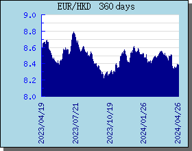 EUR歐元 360 天外匯匯率走勢圖表