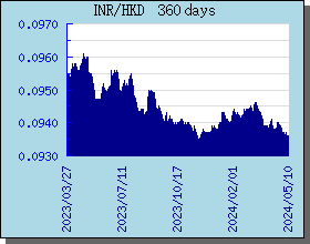 INR 360 天外匯匯率走勢圖表