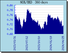 NOK挪威克朗 360 天外匯匯率走勢圖表
