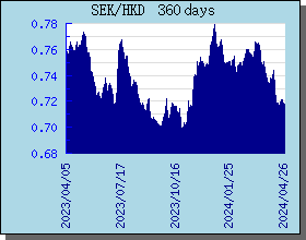 SEK瑞典克朗 360 天外匯匯率走勢圖表