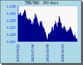 THB泰銖 360 天外匯匯率走勢圖表
