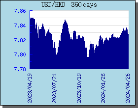 USD美元 360 天外匯匯率走勢圖表