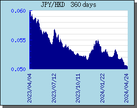 JPY日元 360 天外匯匯率走勢圖表